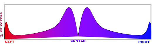 The Political Spectrum as a Dancer's Butt